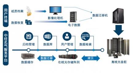 中经名气刘大威:冷数据存储面临的挑战 - 行业新闻 - 行业资讯 - UPS应用网